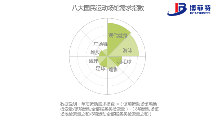 跑步、廣場舞這類運動更多依賴廣場