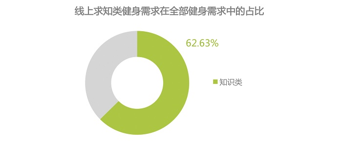 互聯網健身運動培訓，或是通過線上免費課程拉新
